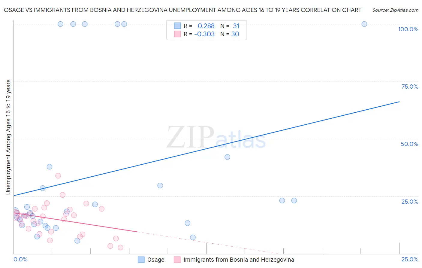 Osage vs Immigrants from Bosnia and Herzegovina Unemployment Among Ages 16 to 19 years