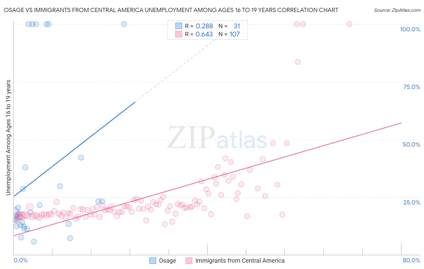 Osage vs Immigrants from Central America Unemployment Among Ages 16 to 19 years