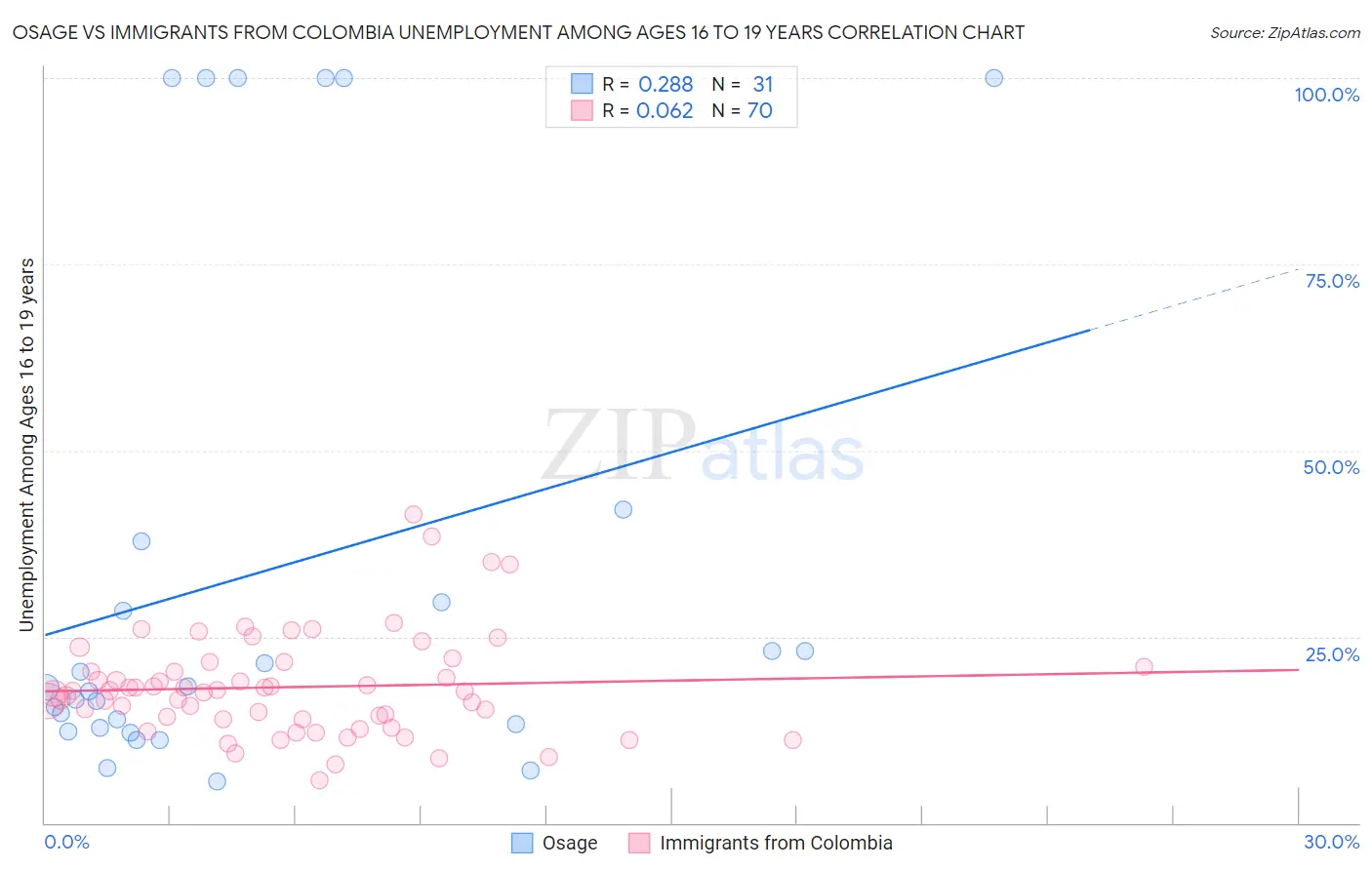 Osage vs Immigrants from Colombia Unemployment Among Ages 16 to 19 years