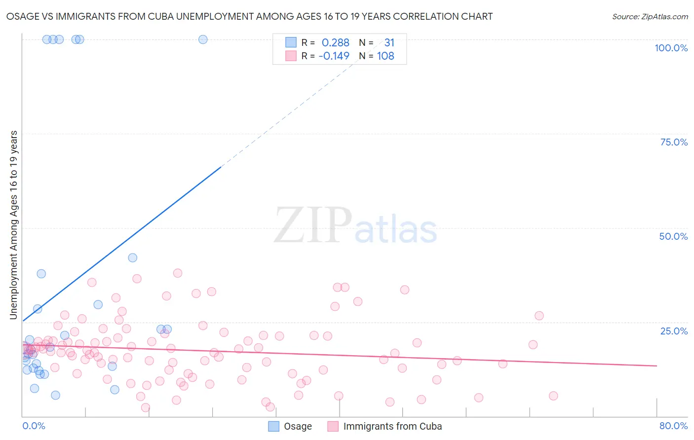 Osage vs Immigrants from Cuba Unemployment Among Ages 16 to 19 years