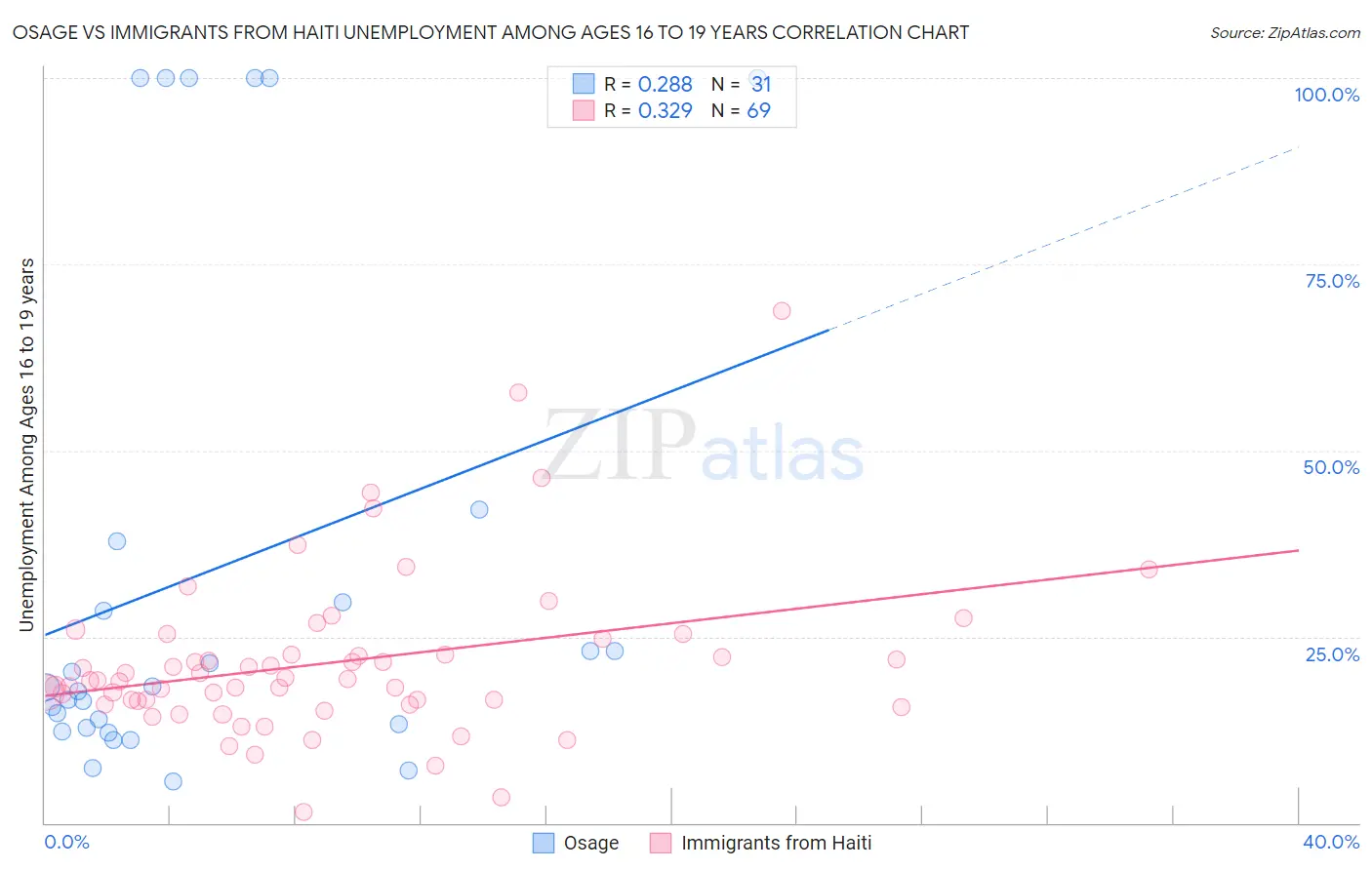 Osage vs Immigrants from Haiti Unemployment Among Ages 16 to 19 years