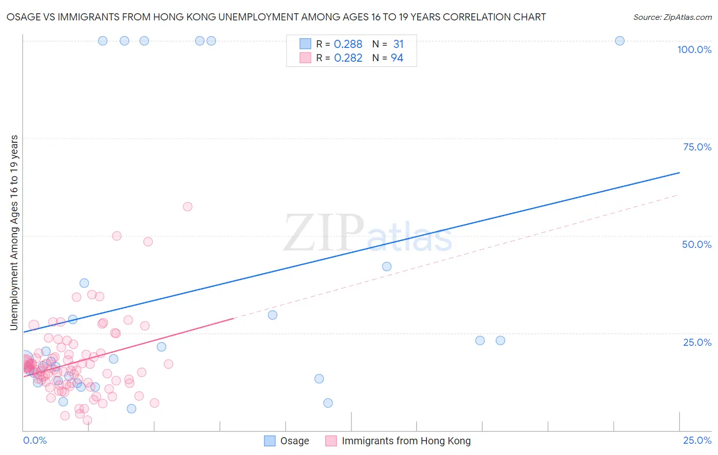 Osage vs Immigrants from Hong Kong Unemployment Among Ages 16 to 19 years