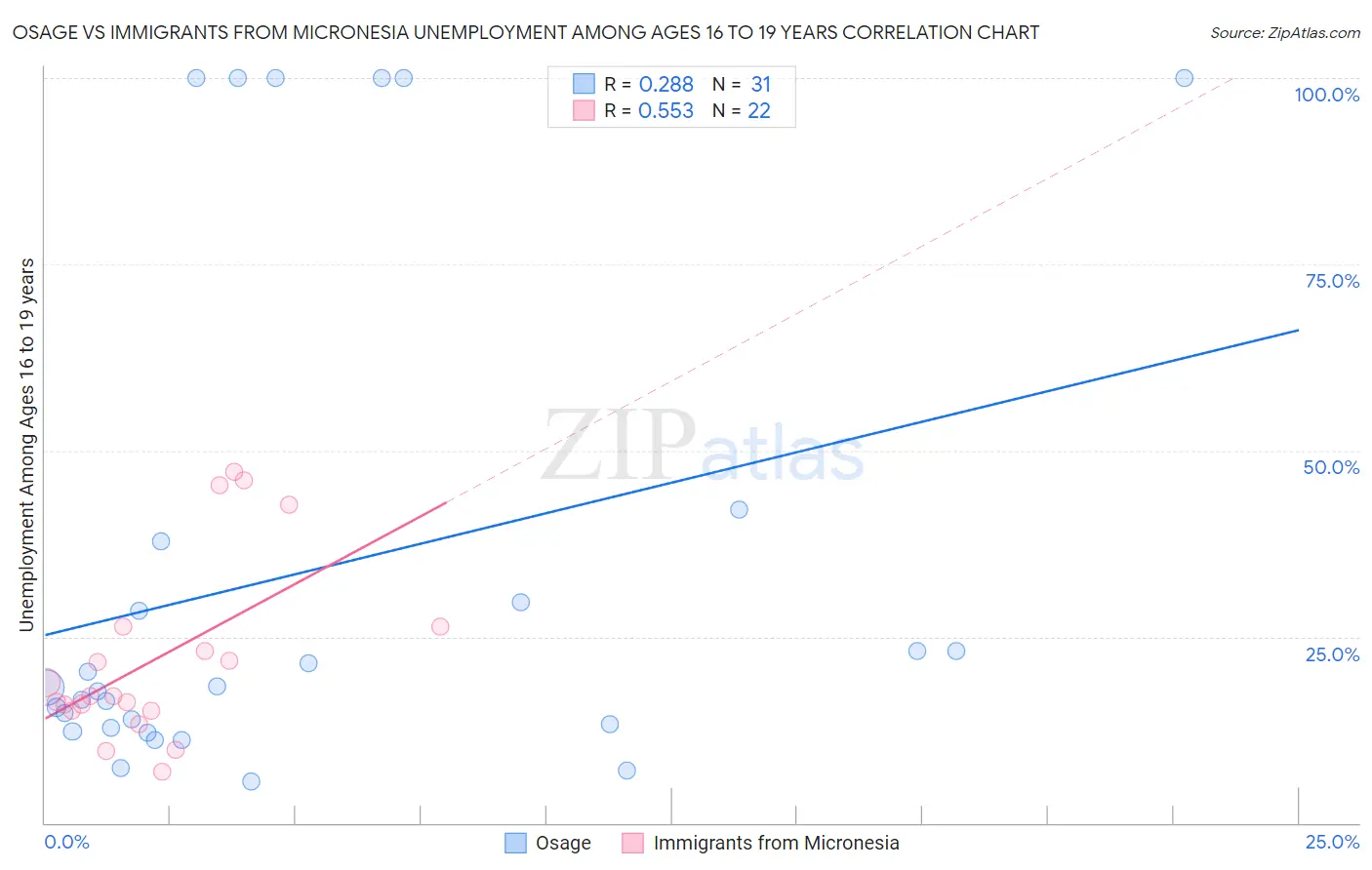 Osage vs Immigrants from Micronesia Unemployment Among Ages 16 to 19 years