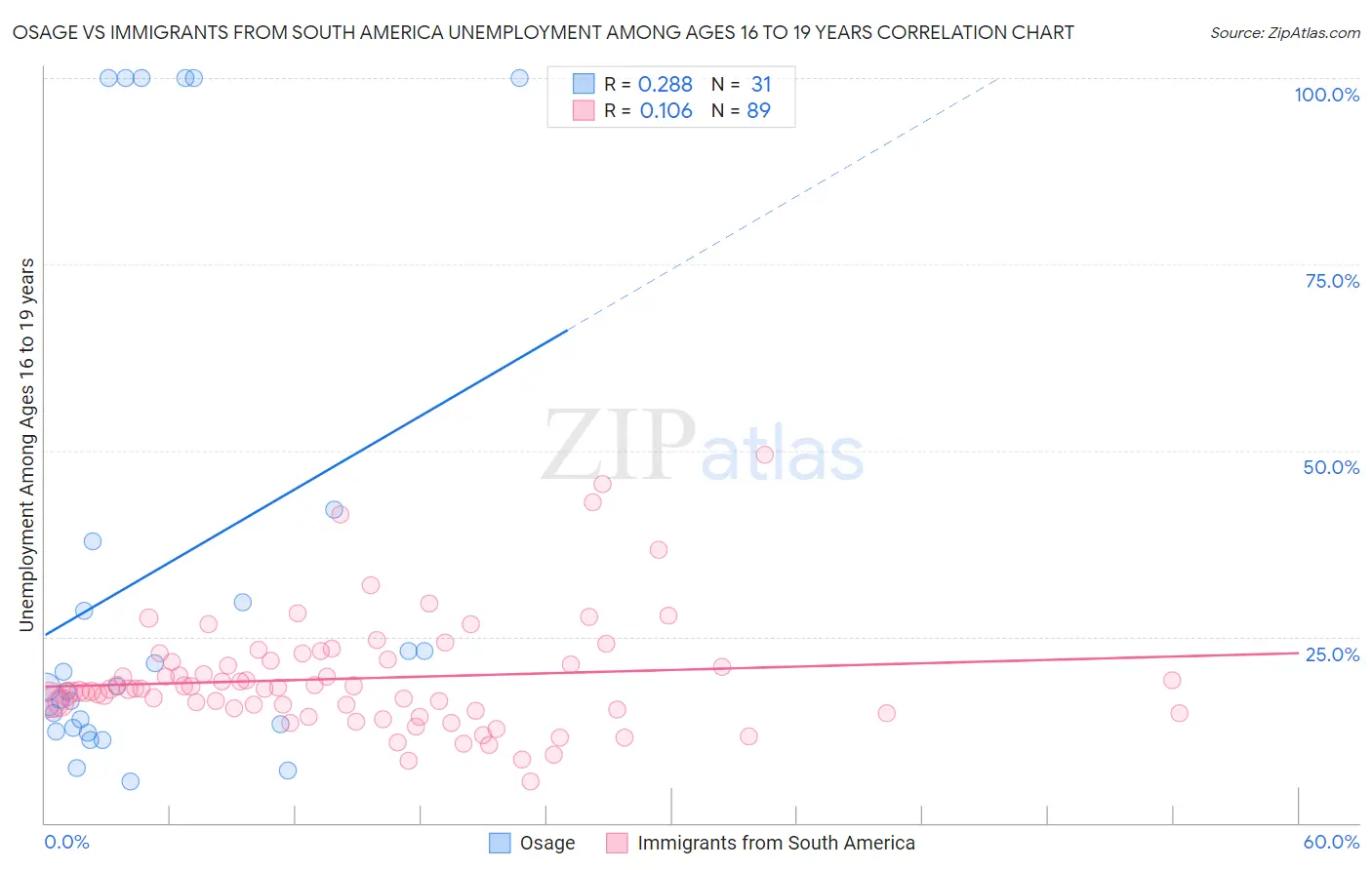 Osage vs Immigrants from South America Unemployment Among Ages 16 to 19 years