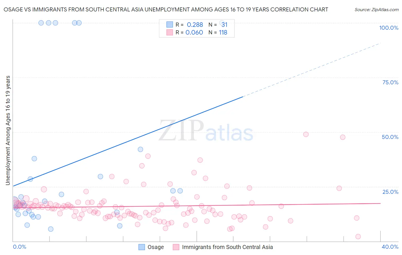 Osage vs Immigrants from South Central Asia Unemployment Among Ages 16 to 19 years