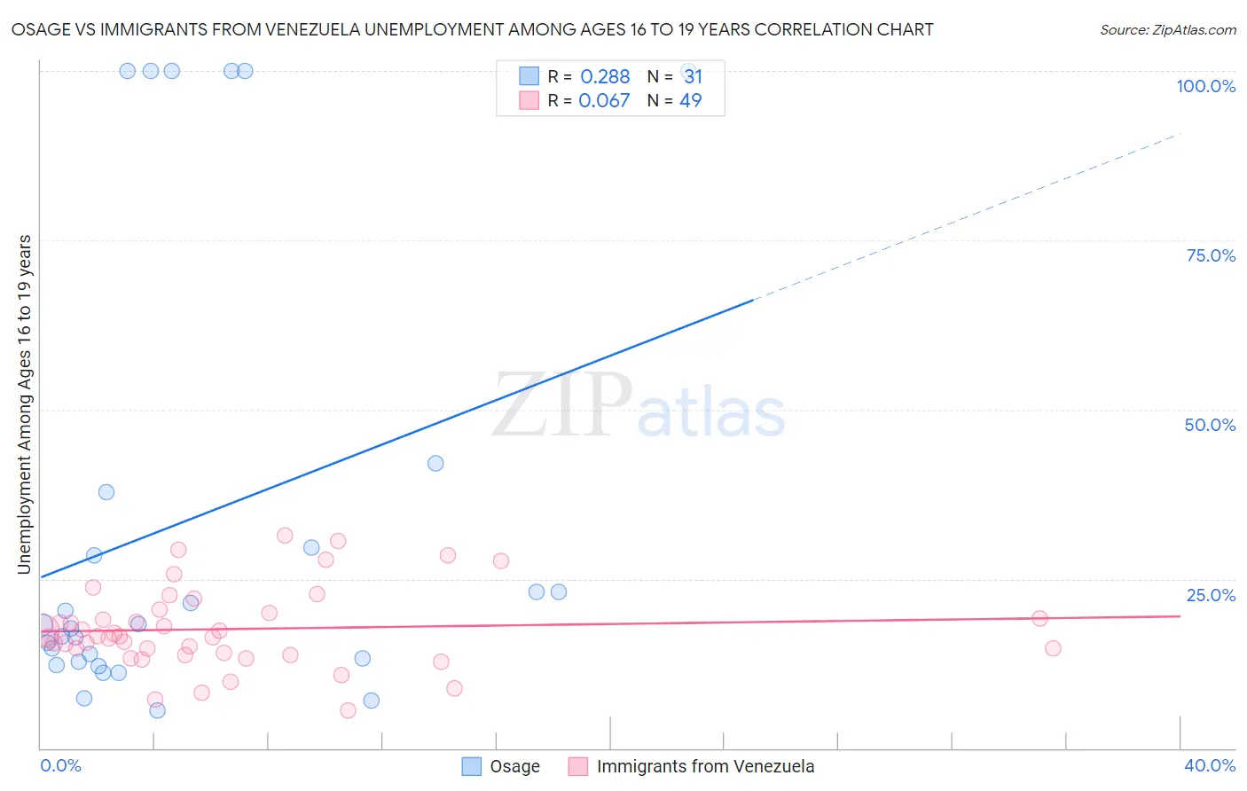 Osage vs Immigrants from Venezuela Unemployment Among Ages 16 to 19 years