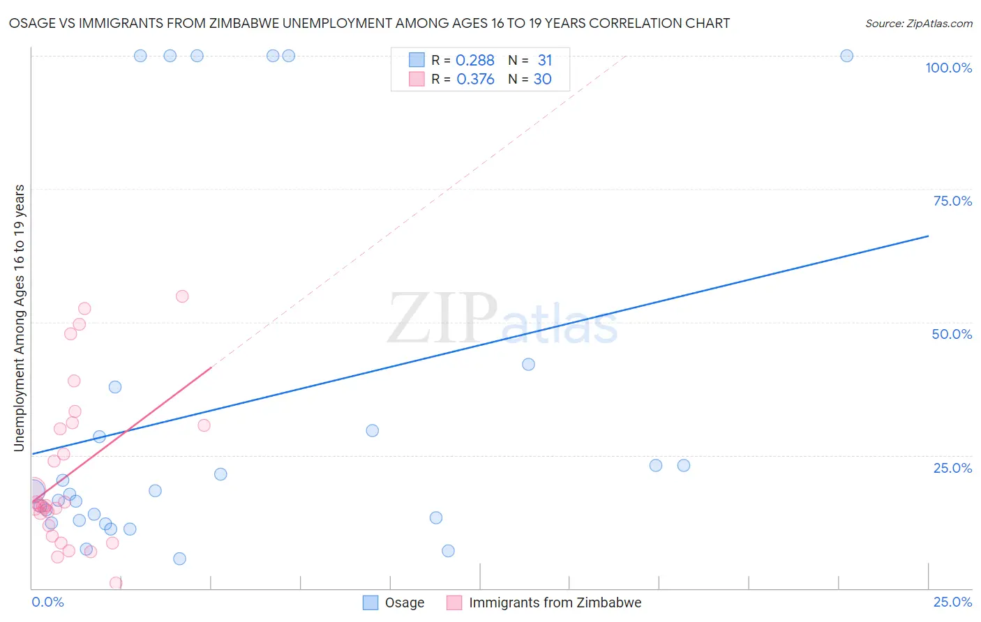 Osage vs Immigrants from Zimbabwe Unemployment Among Ages 16 to 19 years