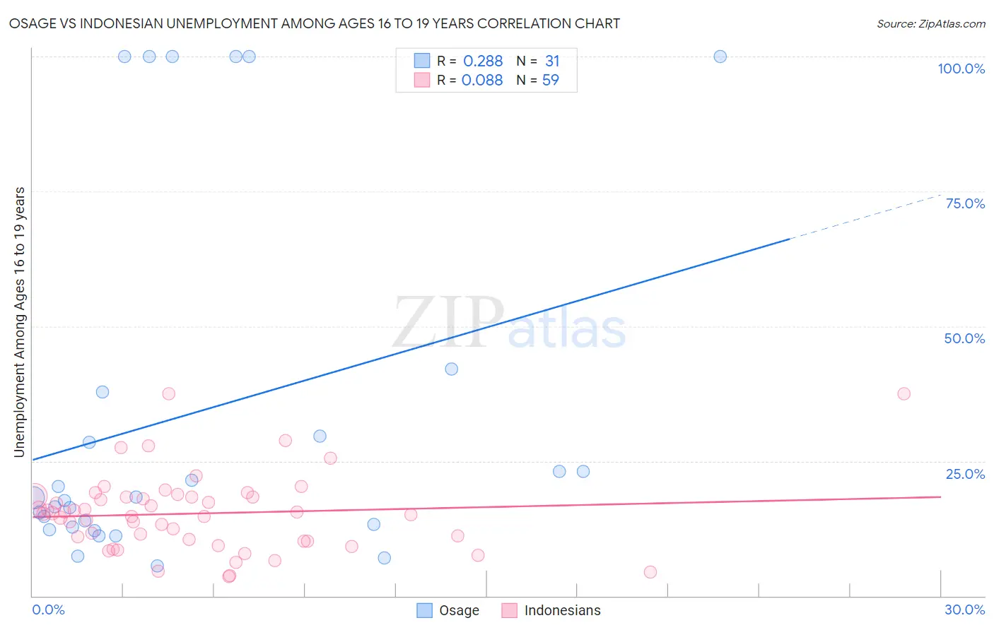 Osage vs Indonesian Unemployment Among Ages 16 to 19 years