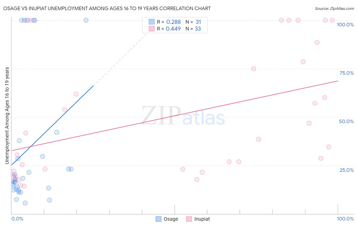 Osage vs Inupiat Unemployment Among Ages 16 to 19 years