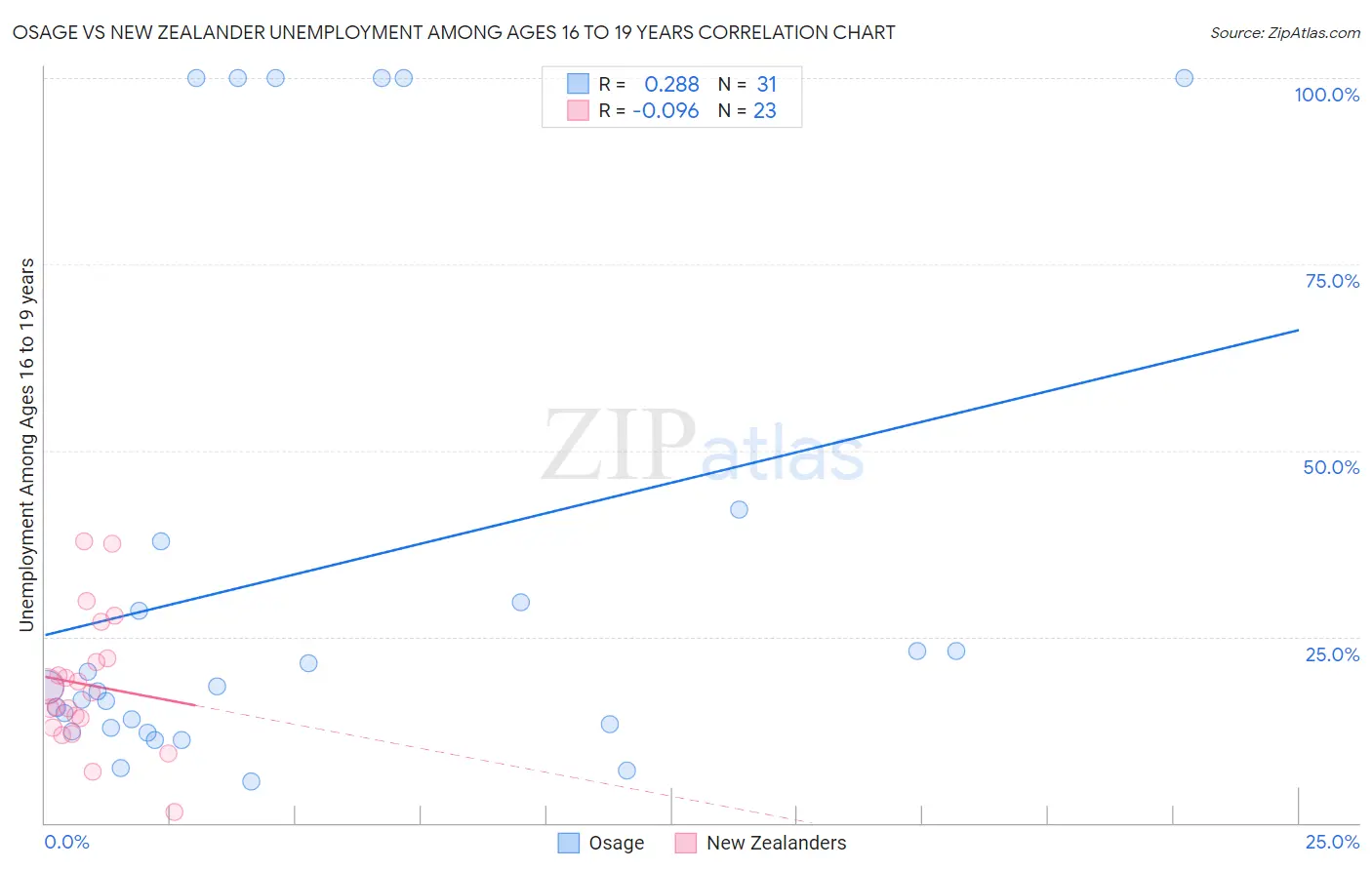 Osage vs New Zealander Unemployment Among Ages 16 to 19 years