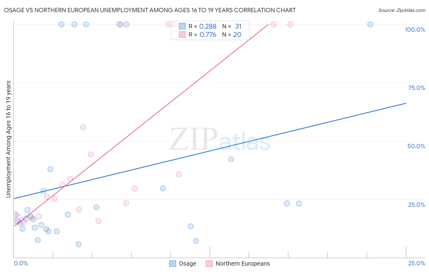 Osage vs Northern European Unemployment Among Ages 16 to 19 years