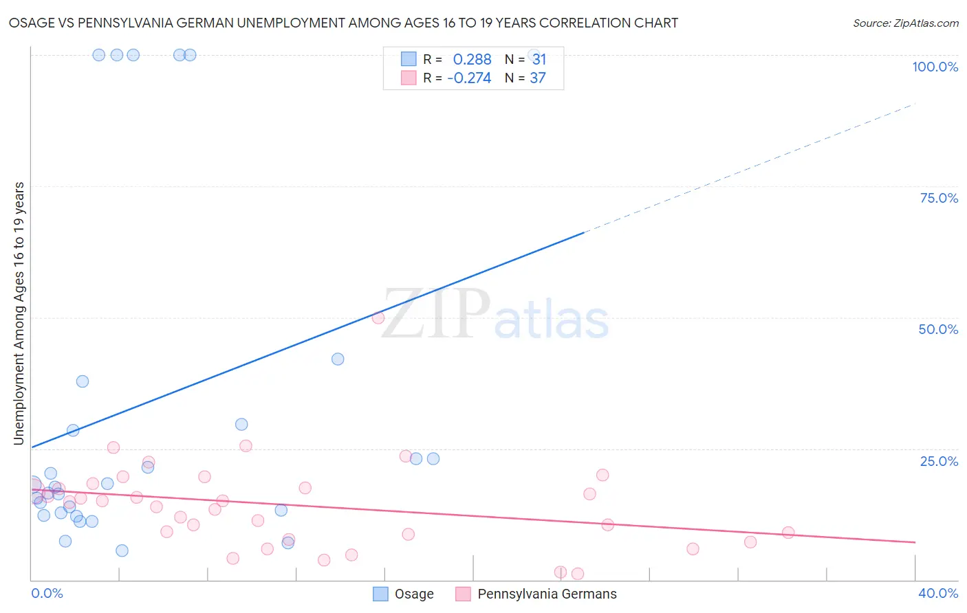 Osage vs Pennsylvania German Unemployment Among Ages 16 to 19 years