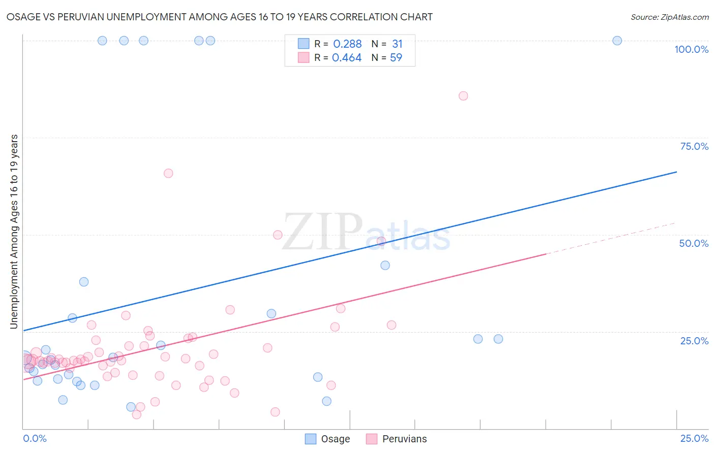 Osage vs Peruvian Unemployment Among Ages 16 to 19 years