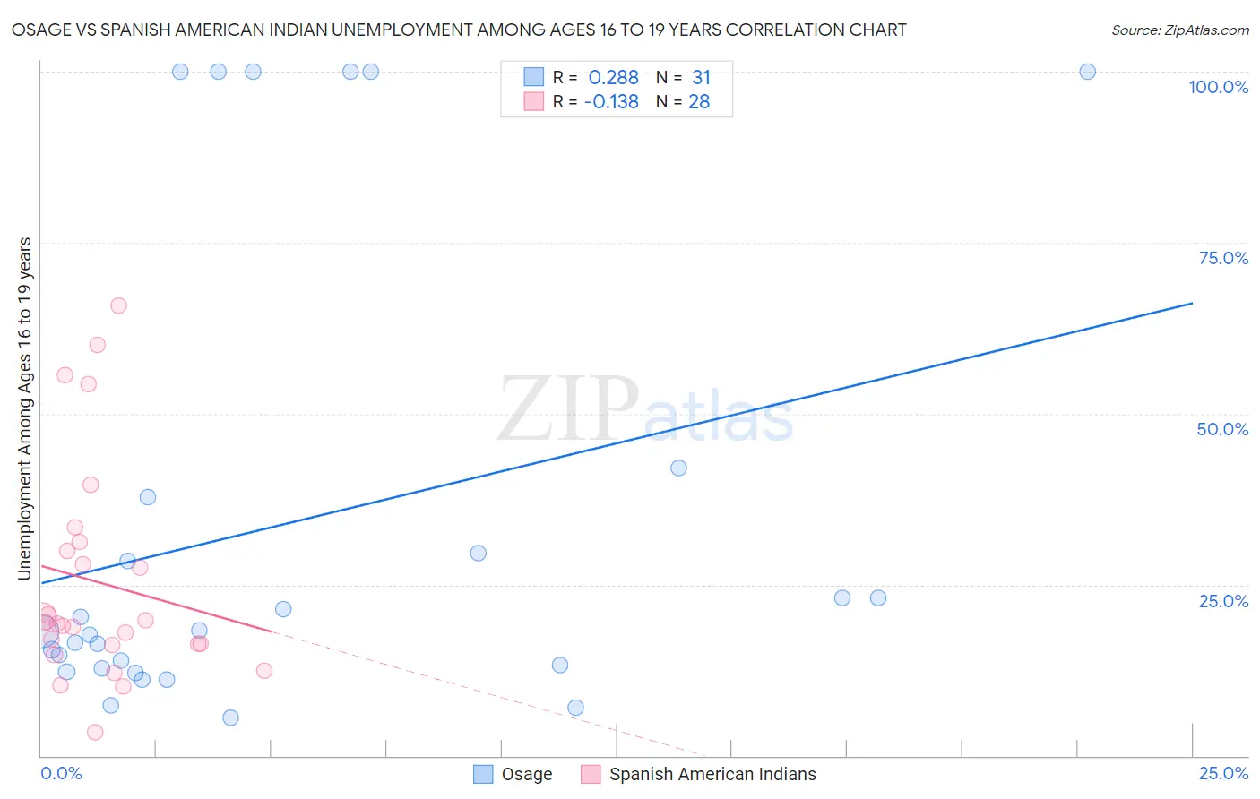 Osage vs Spanish American Indian Unemployment Among Ages 16 to 19 years