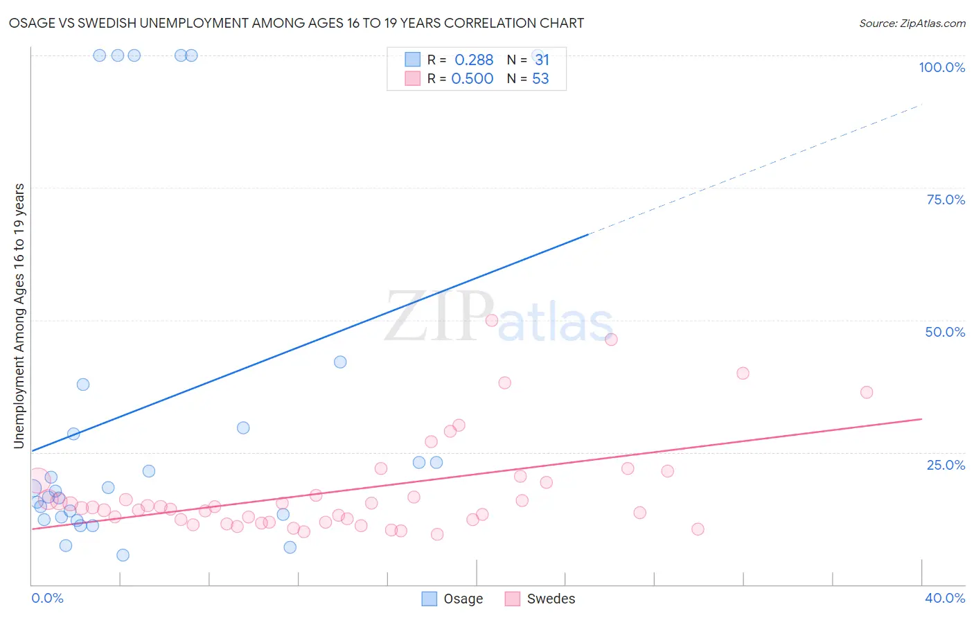 Osage vs Swedish Unemployment Among Ages 16 to 19 years