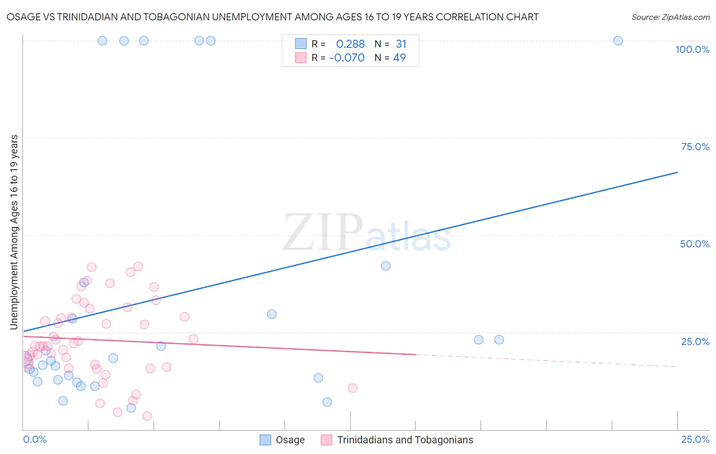 Osage vs Trinidadian and Tobagonian Unemployment Among Ages 16 to 19 years