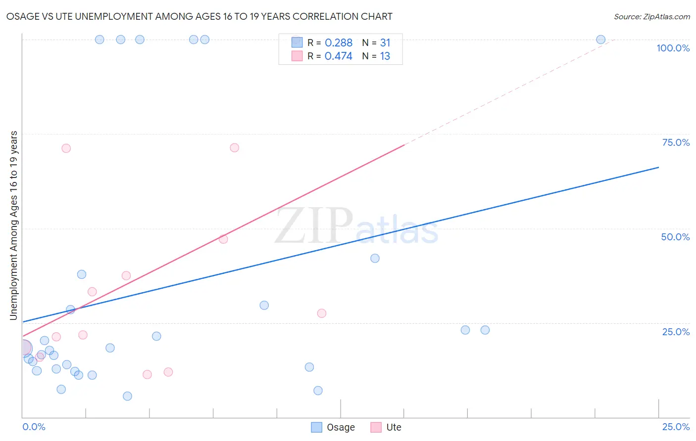 Osage vs Ute Unemployment Among Ages 16 to 19 years