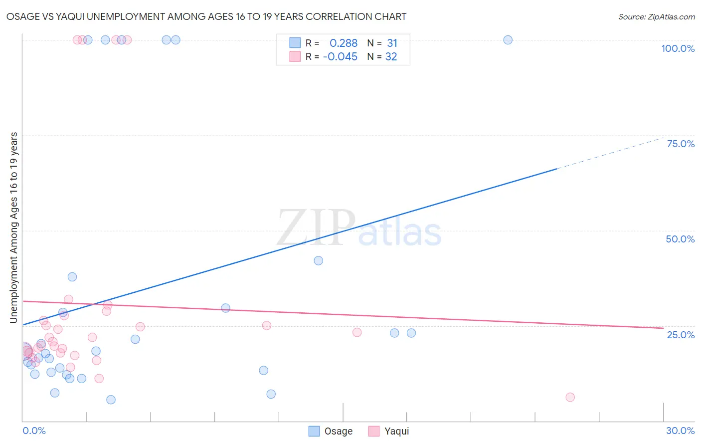 Osage vs Yaqui Unemployment Among Ages 16 to 19 years