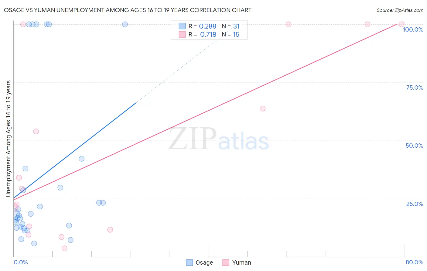 Osage vs Yuman Unemployment Among Ages 16 to 19 years