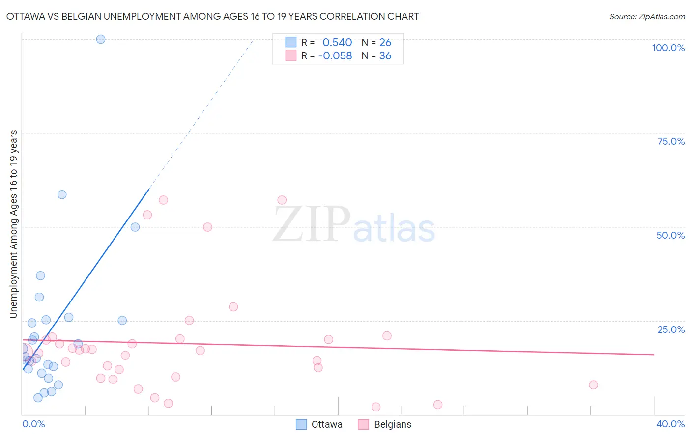 Ottawa vs Belgian Unemployment Among Ages 16 to 19 years