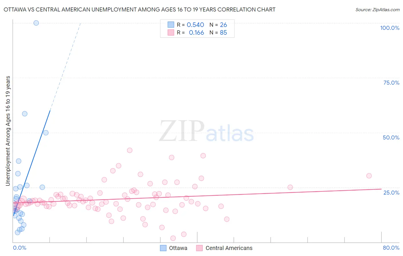 Ottawa vs Central American Unemployment Among Ages 16 to 19 years