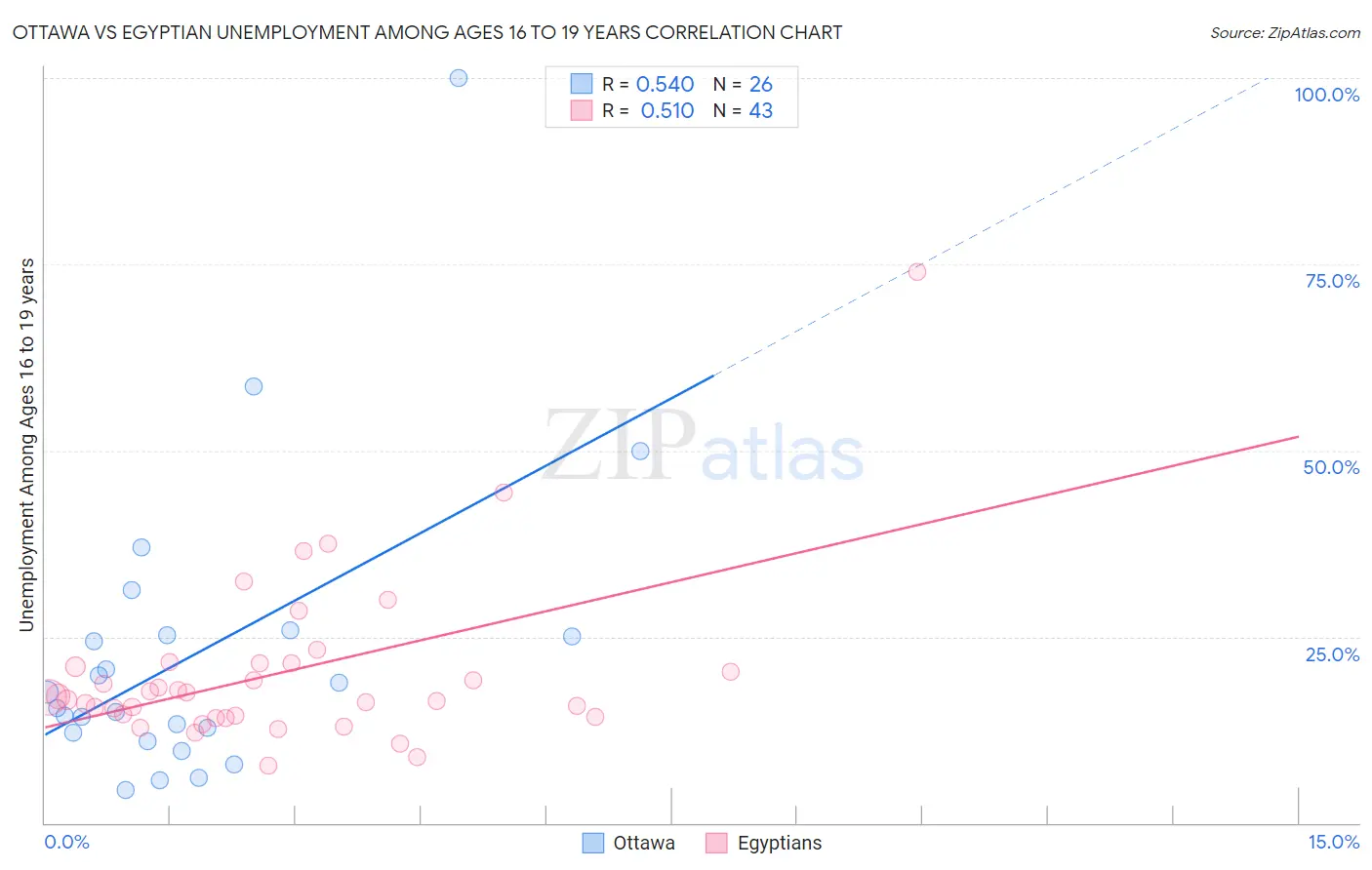 Ottawa vs Egyptian Unemployment Among Ages 16 to 19 years