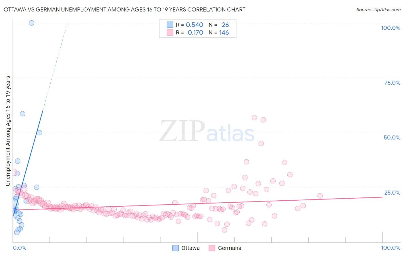 Ottawa vs German Unemployment Among Ages 16 to 19 years