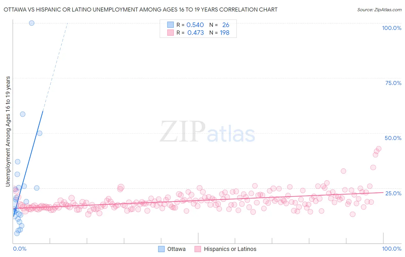 Ottawa vs Hispanic or Latino Unemployment Among Ages 16 to 19 years