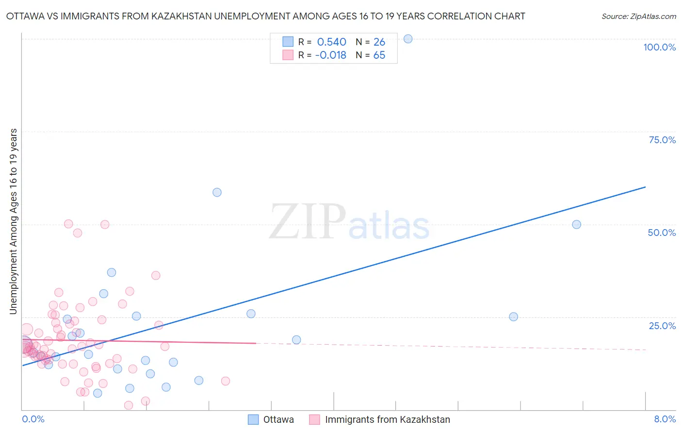 Ottawa vs Immigrants from Kazakhstan Unemployment Among Ages 16 to 19 years