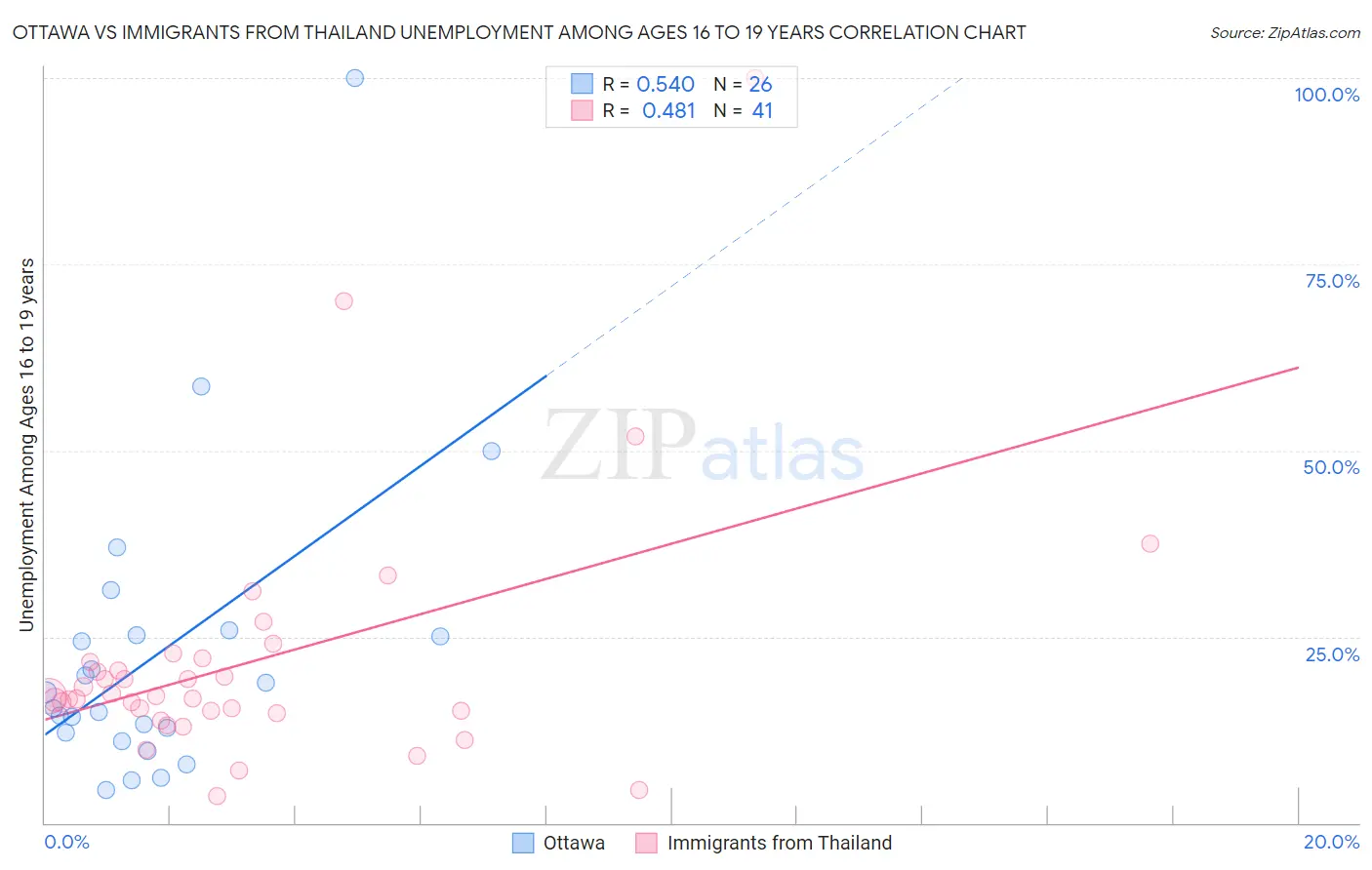 Ottawa vs Immigrants from Thailand Unemployment Among Ages 16 to 19 years