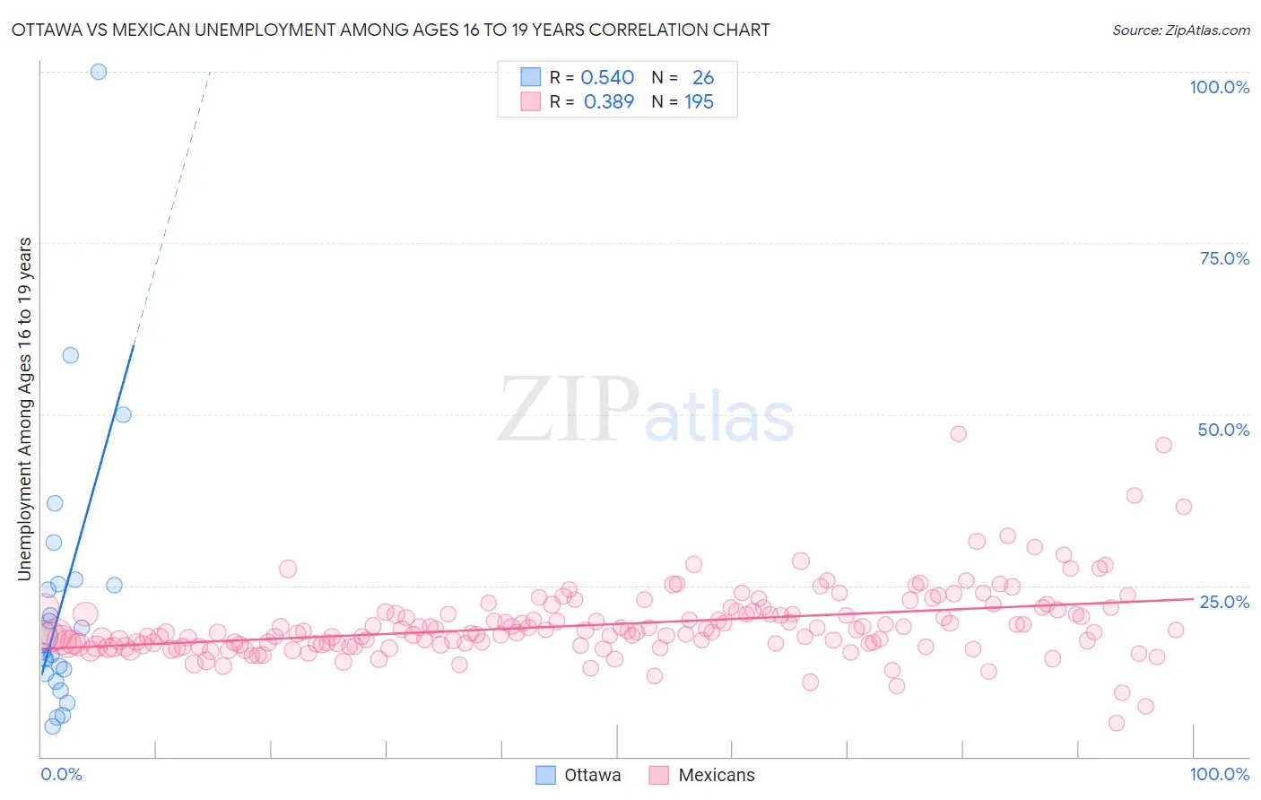 Ottawa vs Mexican Unemployment Among Ages 16 to 19 years