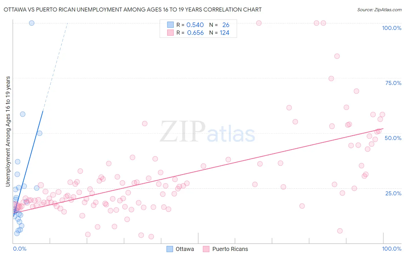 Ottawa vs Puerto Rican Unemployment Among Ages 16 to 19 years