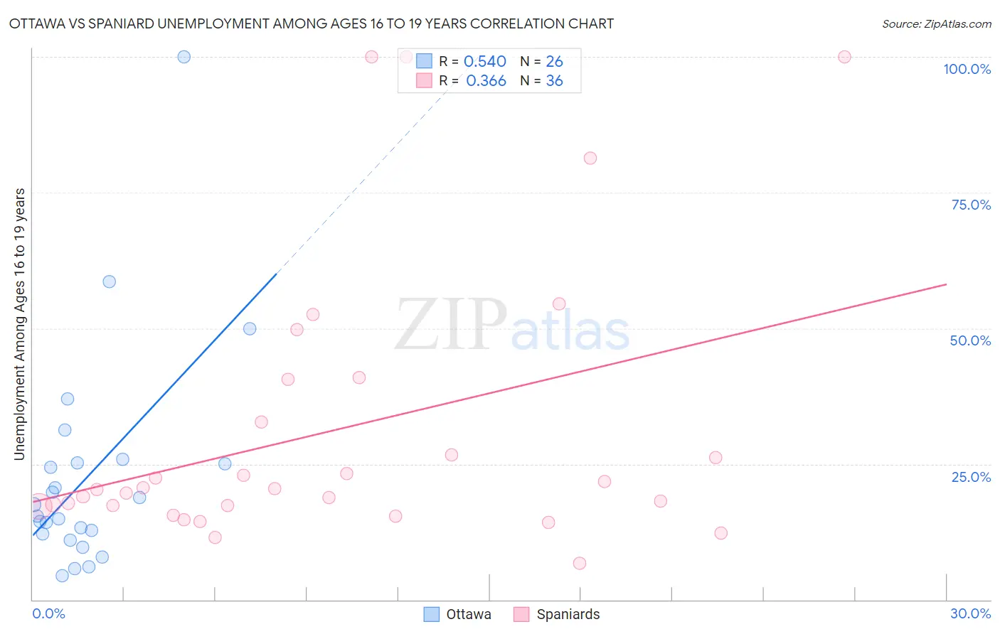 Ottawa vs Spaniard Unemployment Among Ages 16 to 19 years