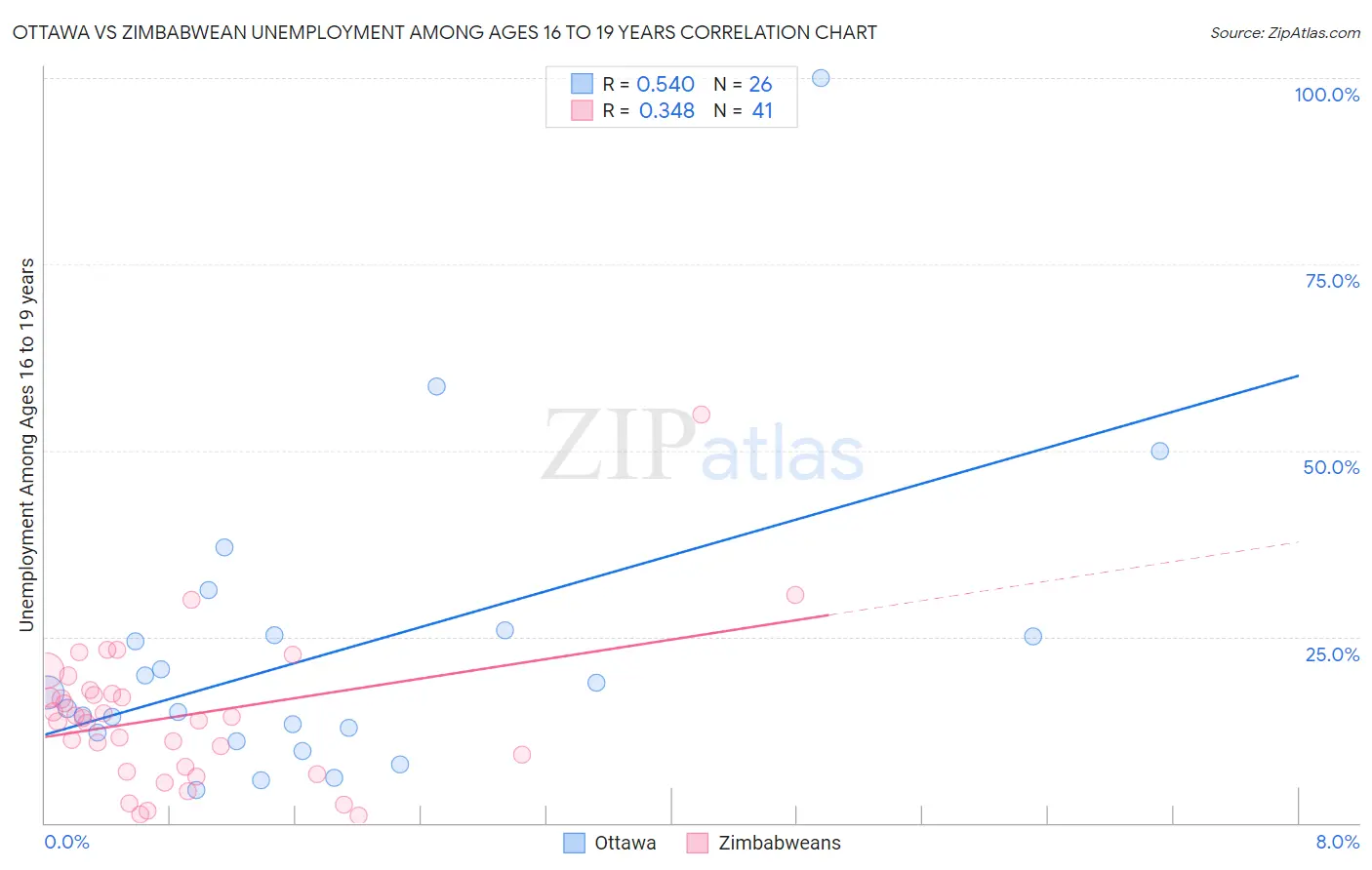 Ottawa vs Zimbabwean Unemployment Among Ages 16 to 19 years