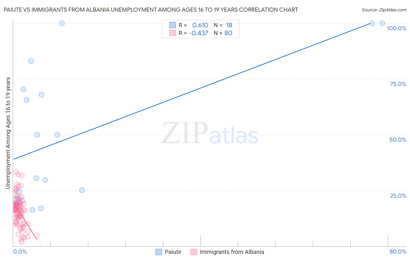 Paiute vs Immigrants from Albania Unemployment Among Ages 16 to 19 years