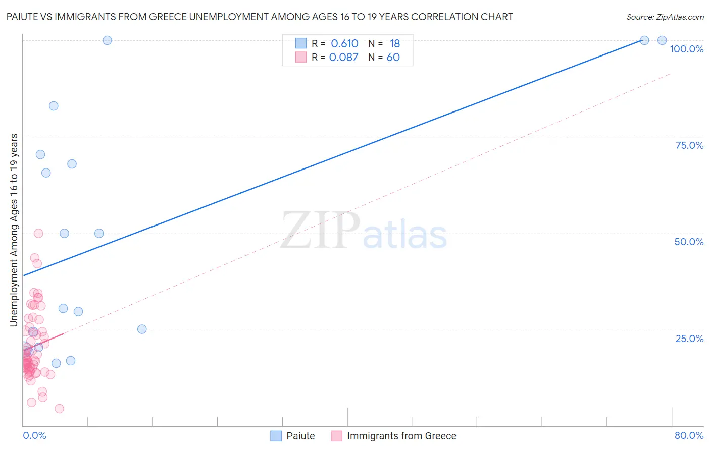 Paiute vs Immigrants from Greece Unemployment Among Ages 16 to 19 years