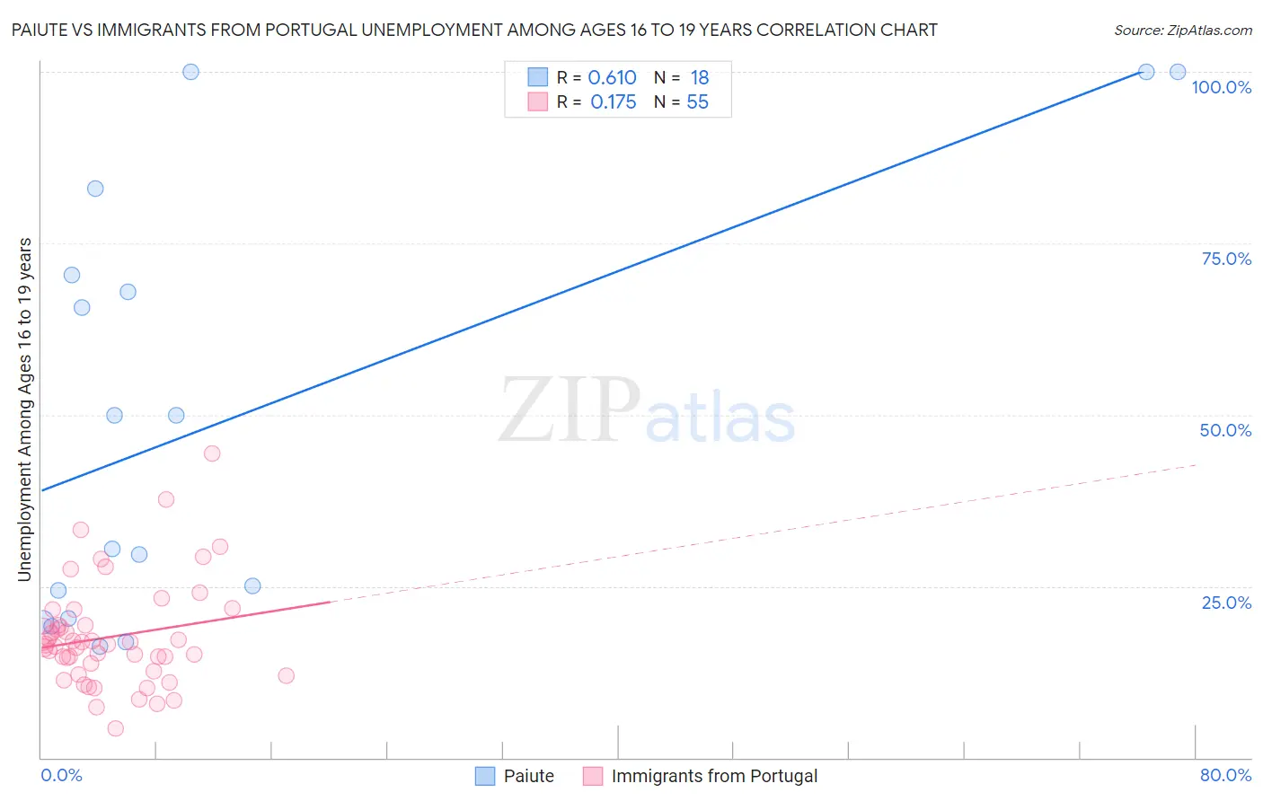 Paiute vs Immigrants from Portugal Unemployment Among Ages 16 to 19 years
