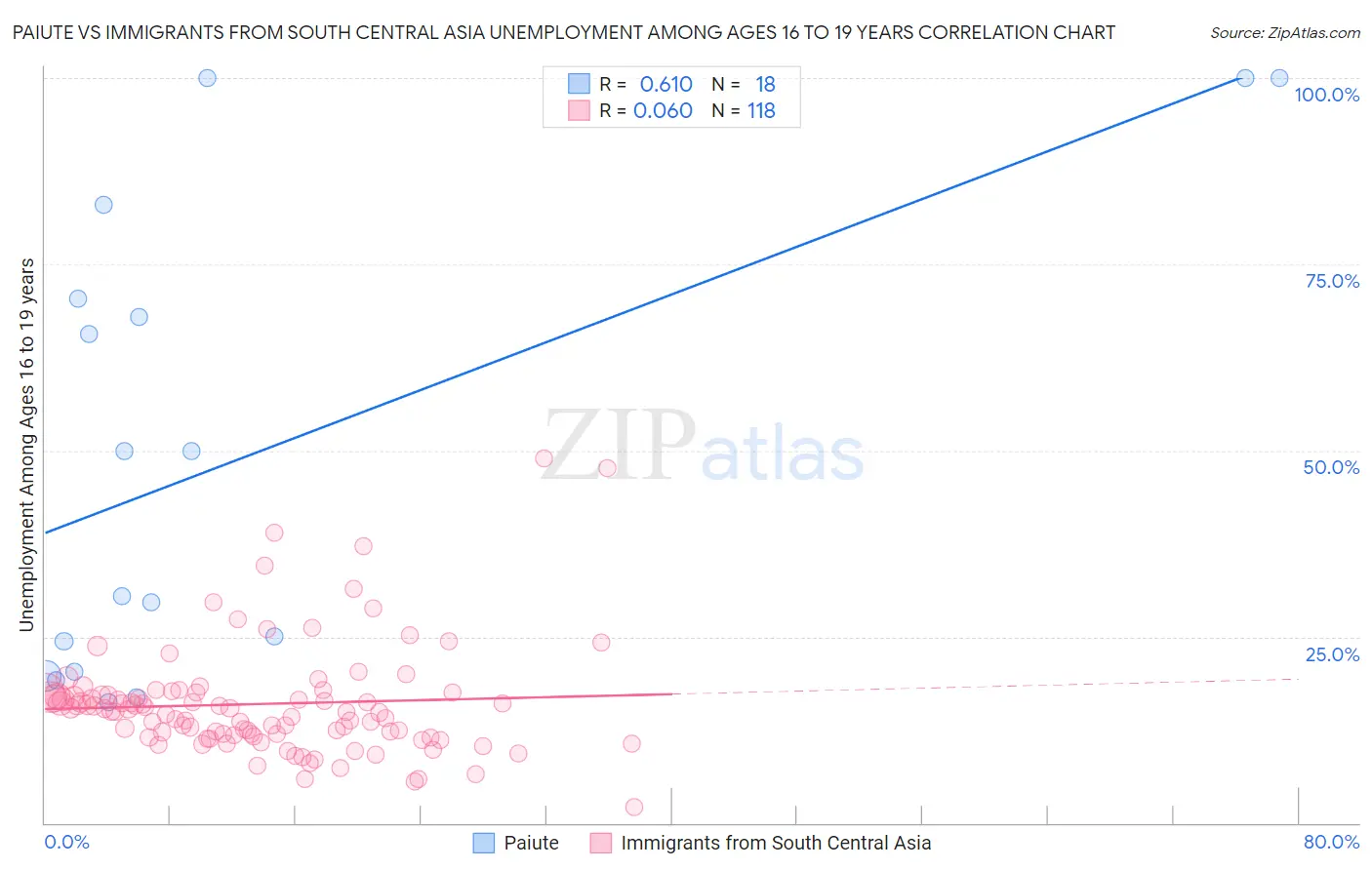 Paiute vs Immigrants from South Central Asia Unemployment Among Ages 16 to 19 years