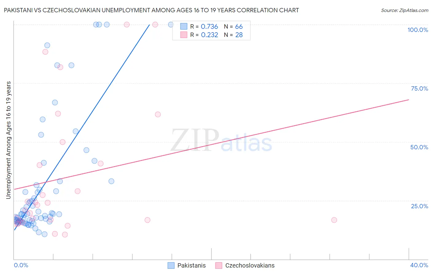 Pakistani vs Czechoslovakian Unemployment Among Ages 16 to 19 years