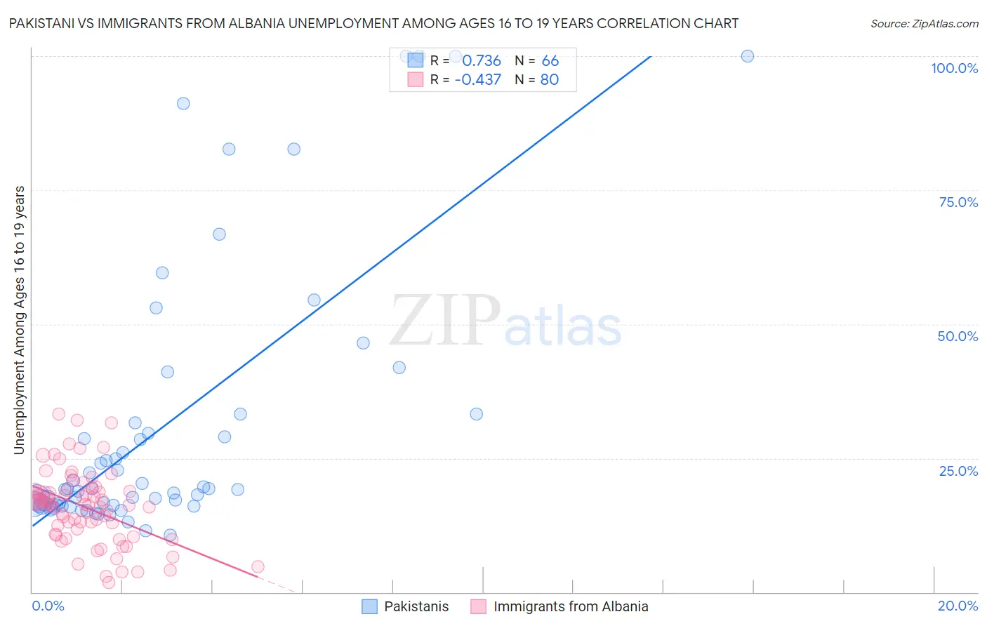 Pakistani vs Immigrants from Albania Unemployment Among Ages 16 to 19 years