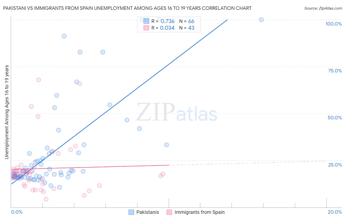 Pakistani vs Immigrants from Spain Unemployment Among Ages 16 to 19 years