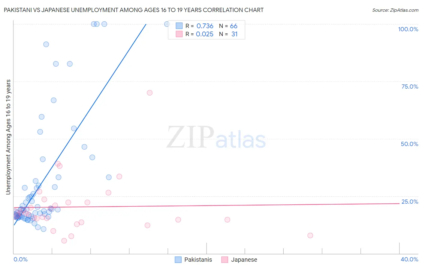 Pakistani vs Japanese Unemployment Among Ages 16 to 19 years