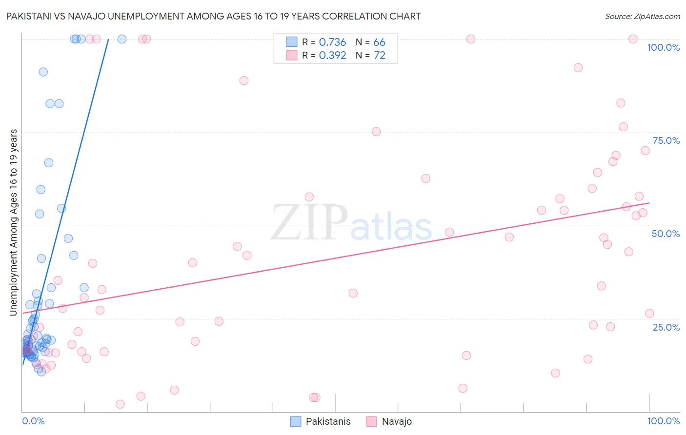 Pakistani vs Navajo Unemployment Among Ages 16 to 19 years