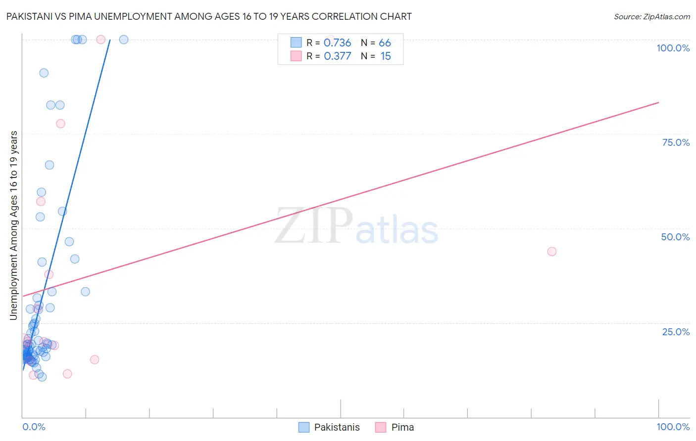 Pakistani vs Pima Unemployment Among Ages 16 to 19 years