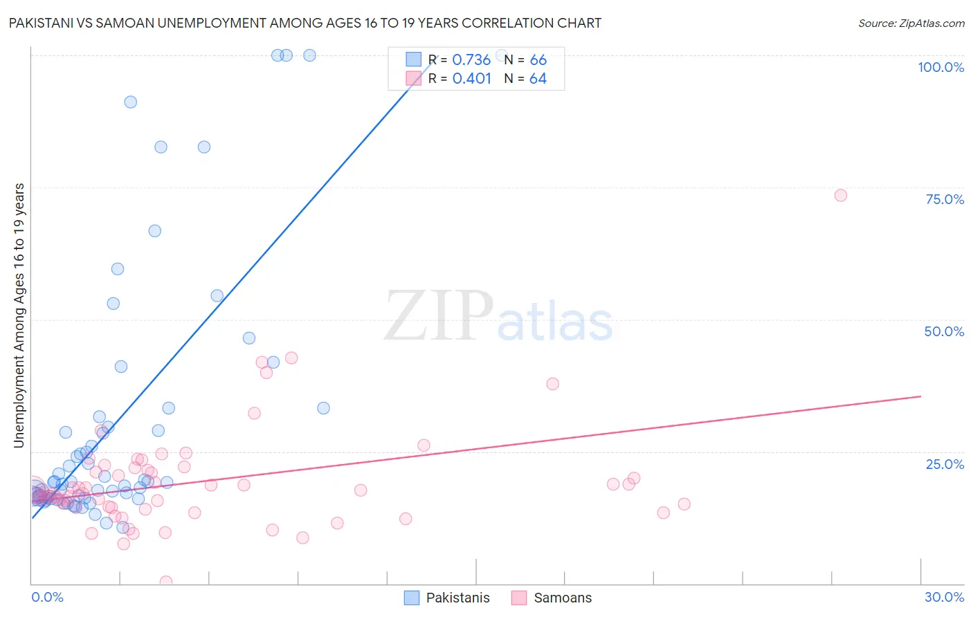 Pakistani vs Samoan Unemployment Among Ages 16 to 19 years