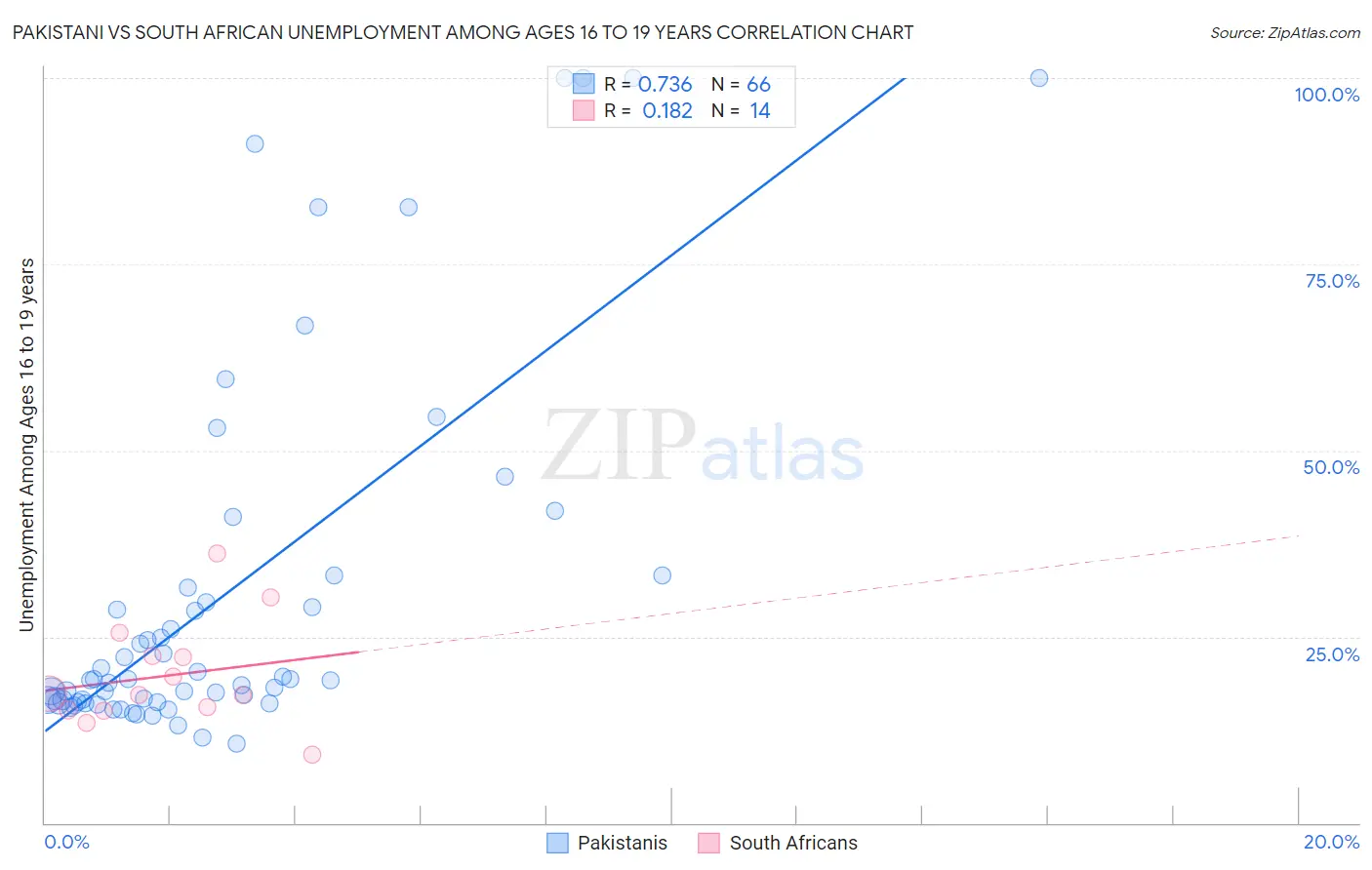 Pakistani vs South African Unemployment Among Ages 16 to 19 years