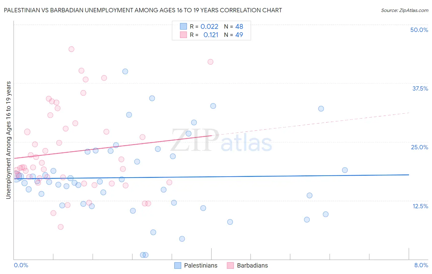 Palestinian vs Barbadian Unemployment Among Ages 16 to 19 years