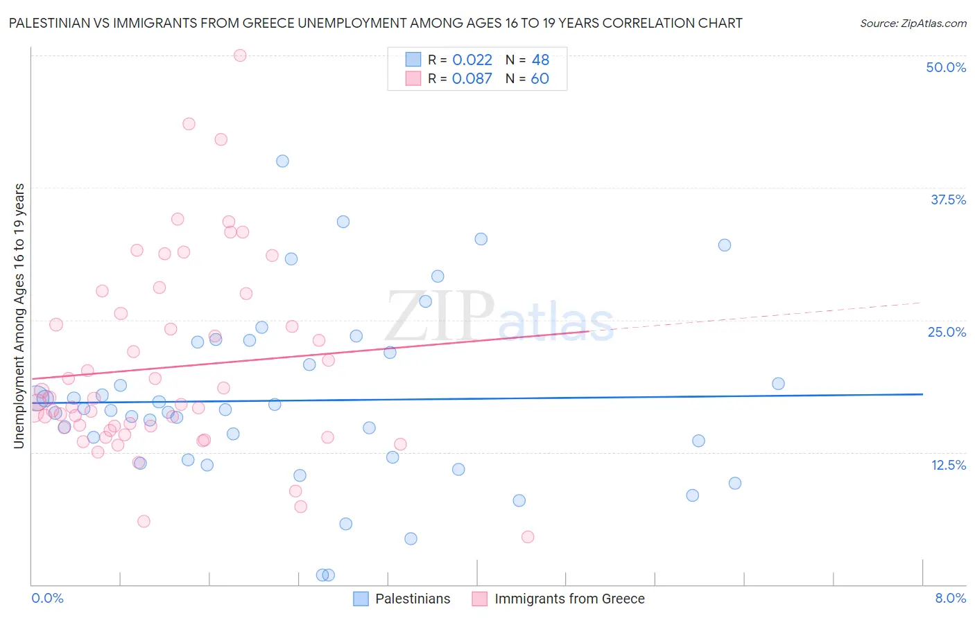 Palestinian vs Immigrants from Greece Unemployment Among Ages 16 to 19 years