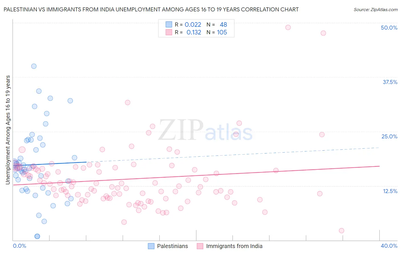 Palestinian vs Immigrants from India Unemployment Among Ages 16 to 19 years