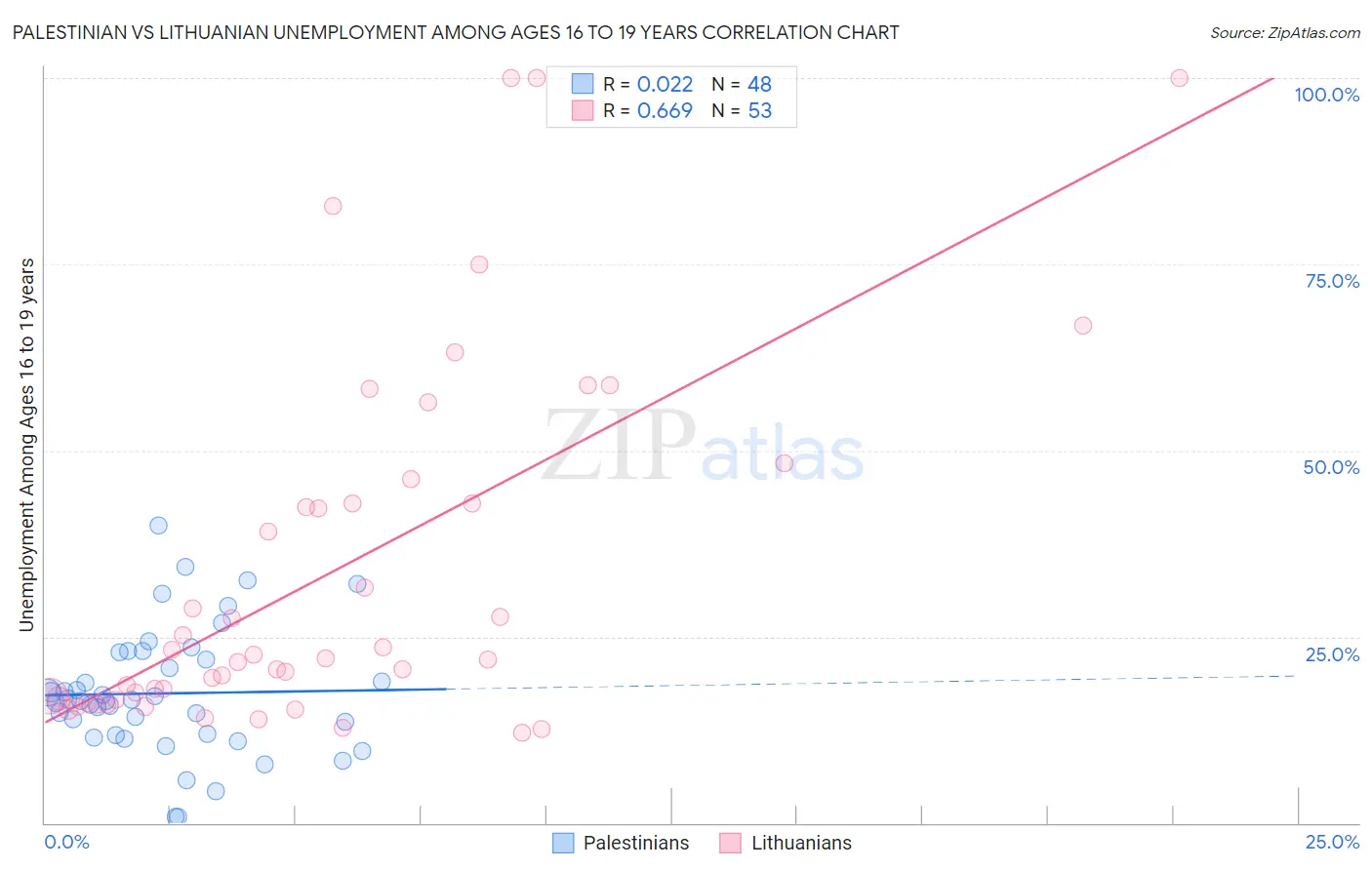 Palestinian vs Lithuanian Unemployment Among Ages 16 to 19 years